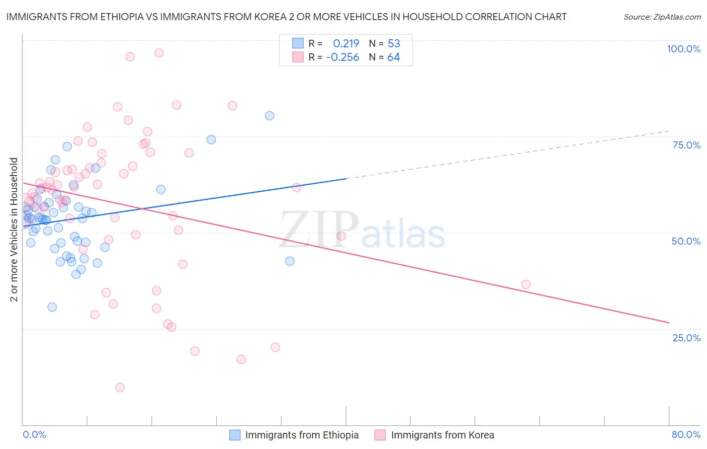 Immigrants from Ethiopia vs Immigrants from Korea 2 or more Vehicles in Household