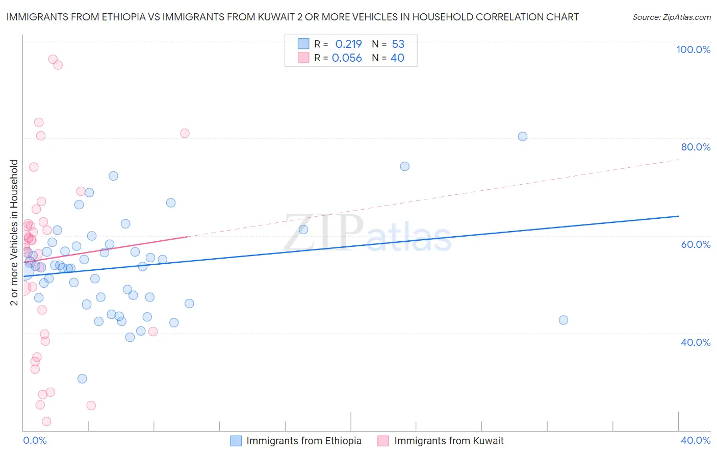 Immigrants from Ethiopia vs Immigrants from Kuwait 2 or more Vehicles in Household