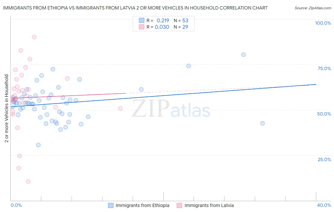 Immigrants from Ethiopia vs Immigrants from Latvia 2 or more Vehicles in Household