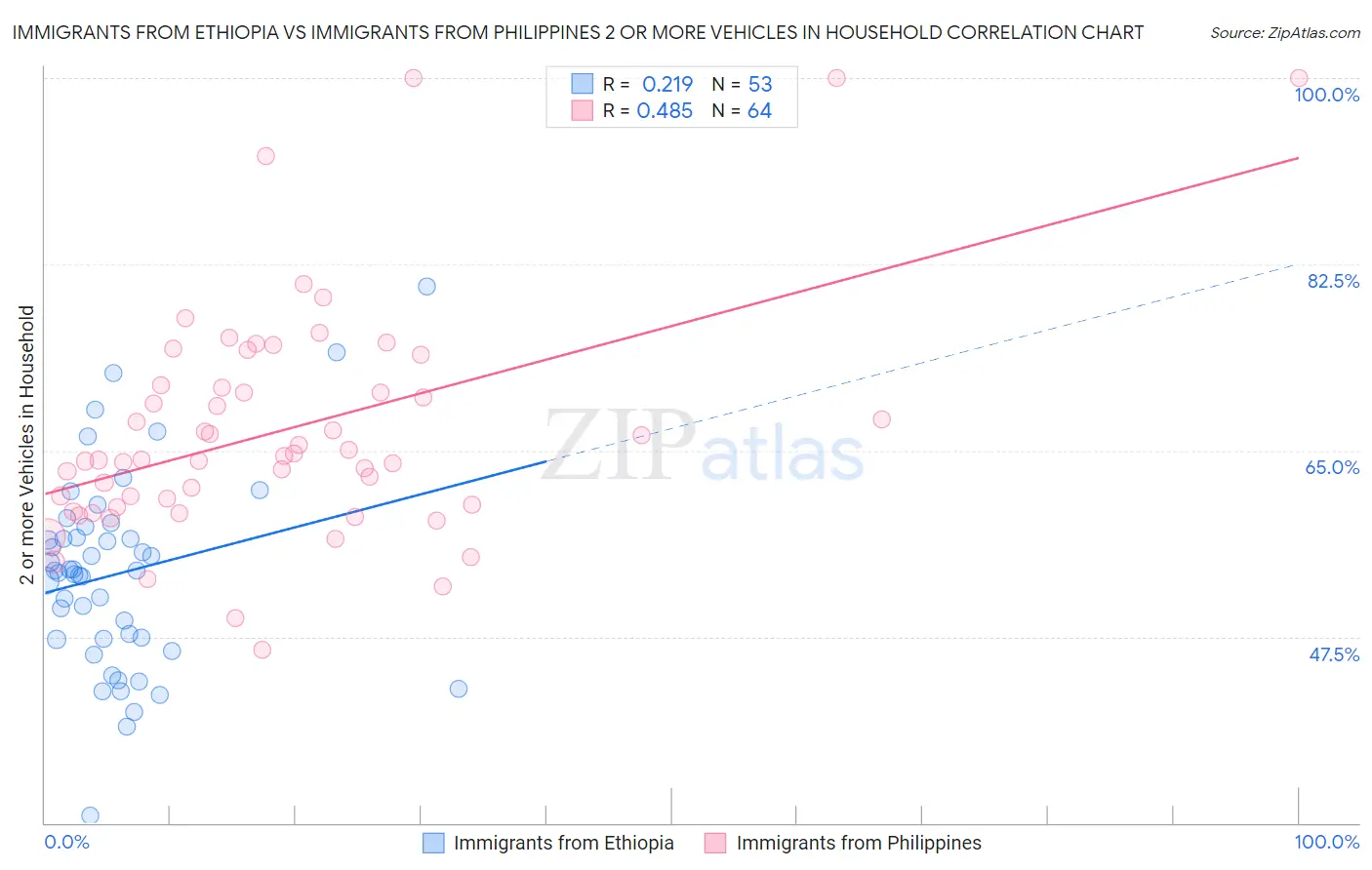 Immigrants from Ethiopia vs Immigrants from Philippines 2 or more Vehicles in Household