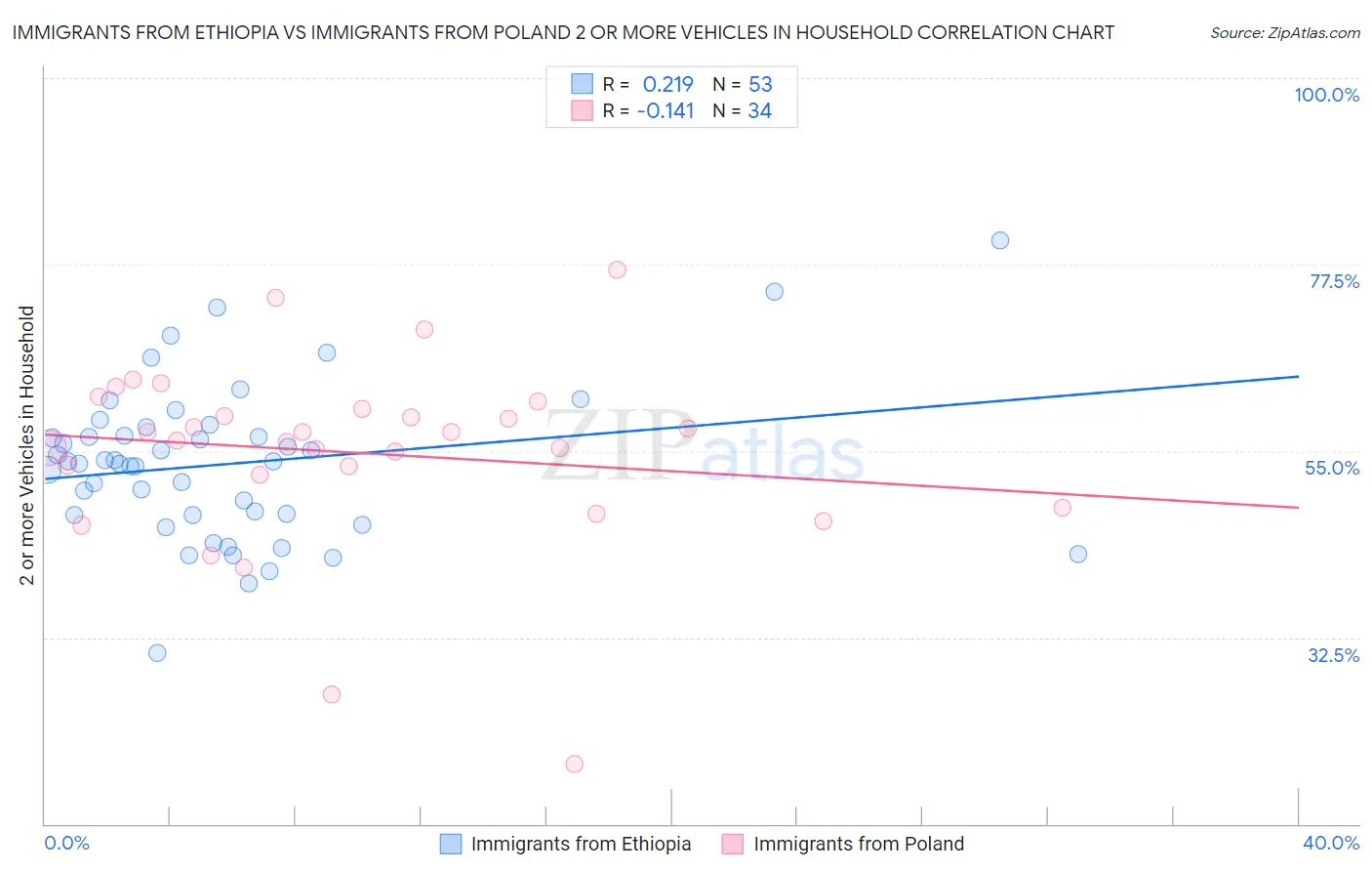 Immigrants from Ethiopia vs Immigrants from Poland 2 or more Vehicles in Household