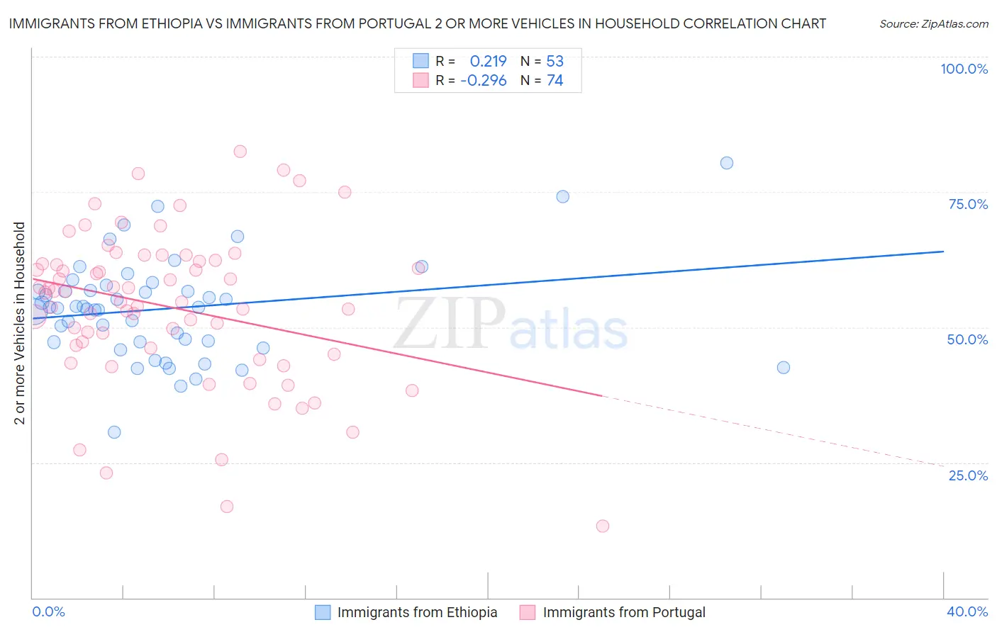 Immigrants from Ethiopia vs Immigrants from Portugal 2 or more Vehicles in Household