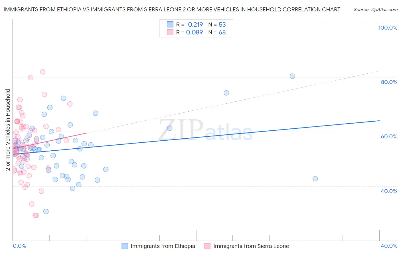 Immigrants from Ethiopia vs Immigrants from Sierra Leone 2 or more Vehicles in Household