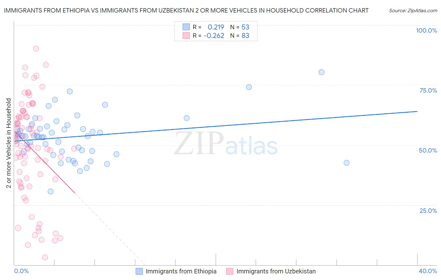 Immigrants from Ethiopia vs Immigrants from Uzbekistan 2 or more Vehicles in Household