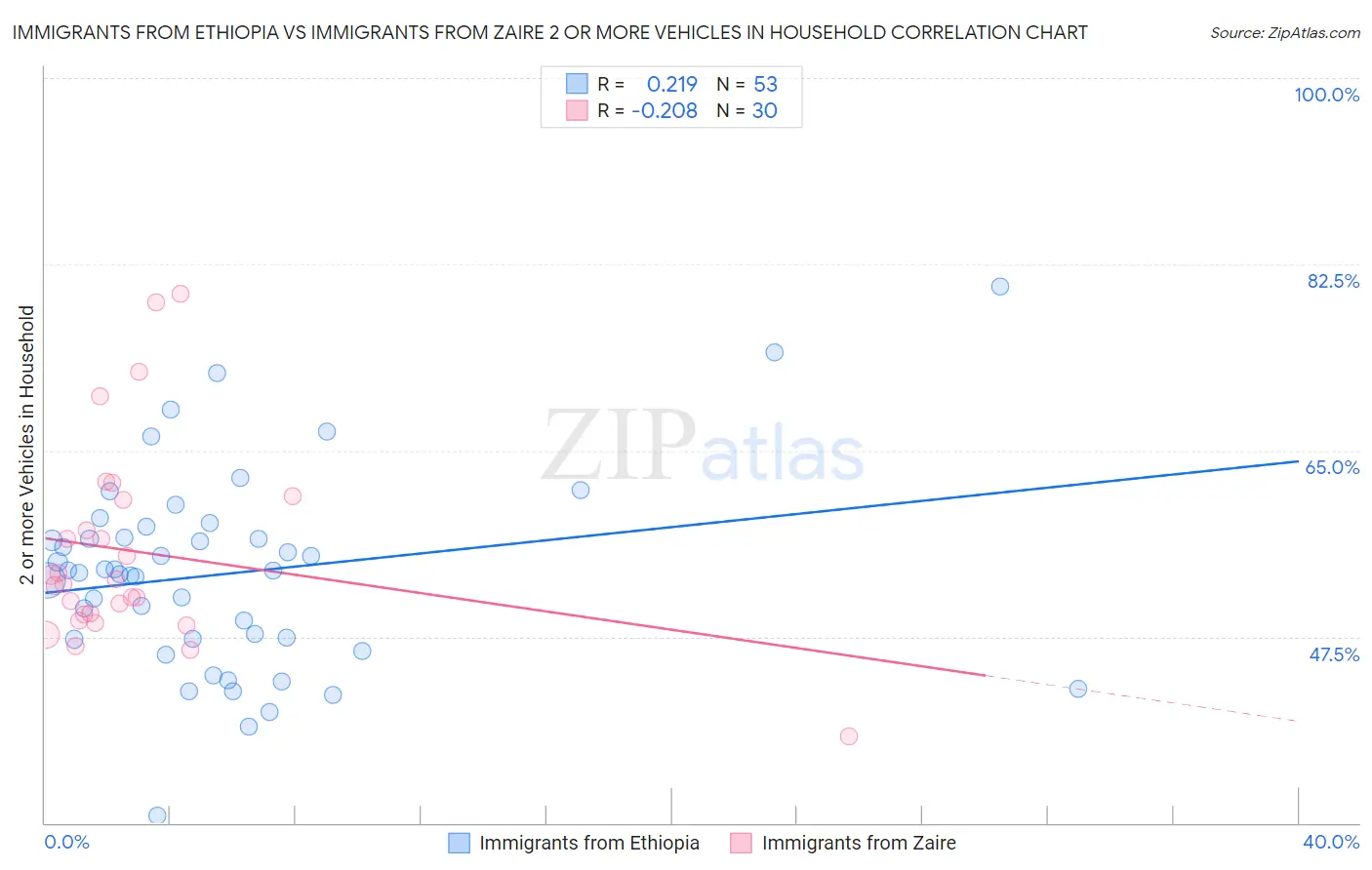 Immigrants from Ethiopia vs Immigrants from Zaire 2 or more Vehicles in Household