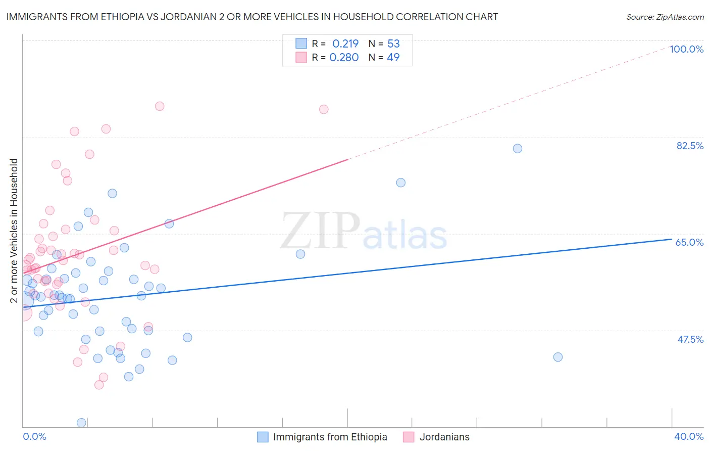 Immigrants from Ethiopia vs Jordanian 2 or more Vehicles in Household