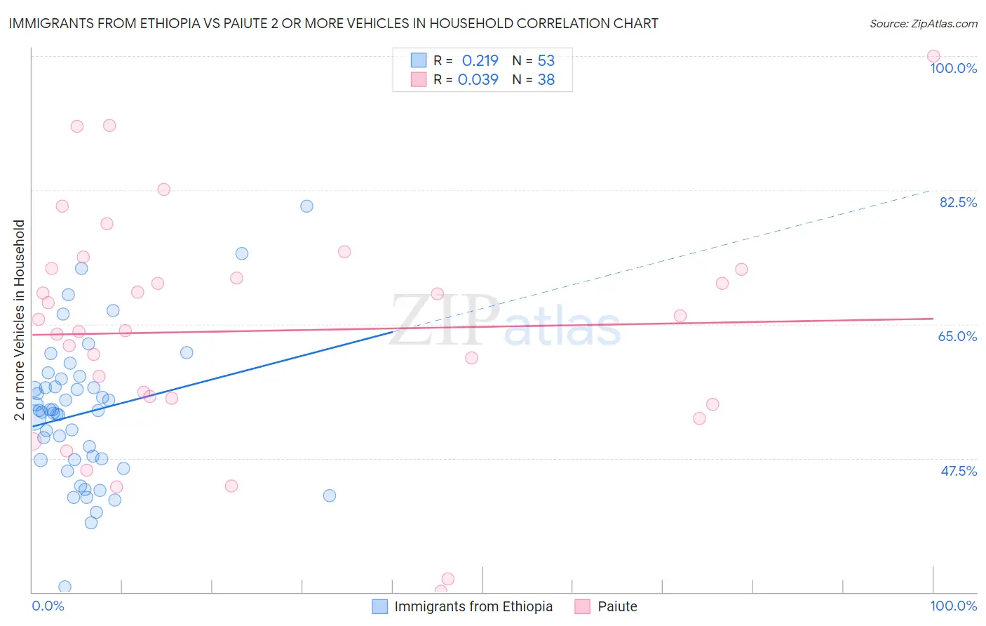 Immigrants from Ethiopia vs Paiute 2 or more Vehicles in Household