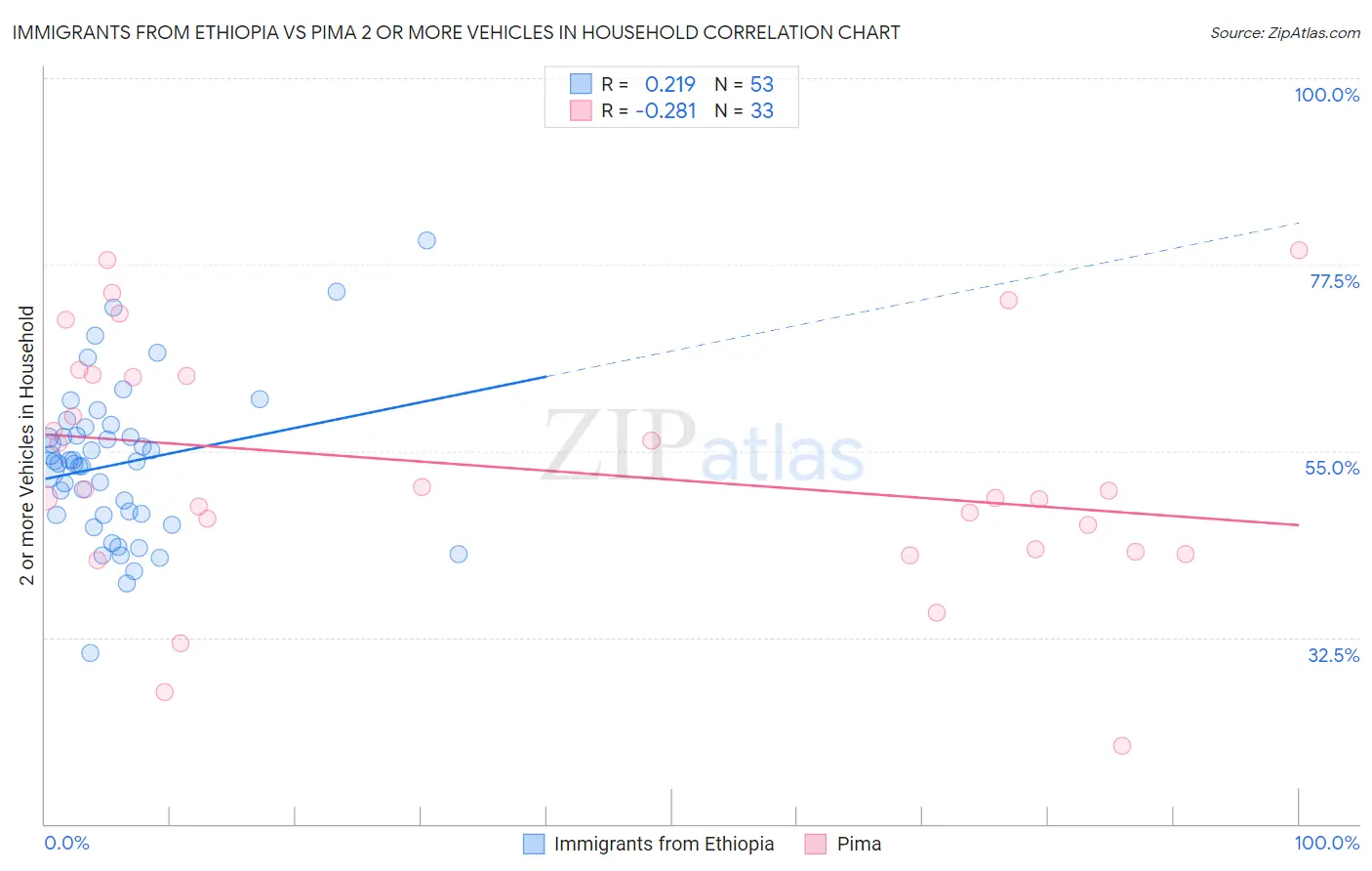 Immigrants from Ethiopia vs Pima 2 or more Vehicles in Household