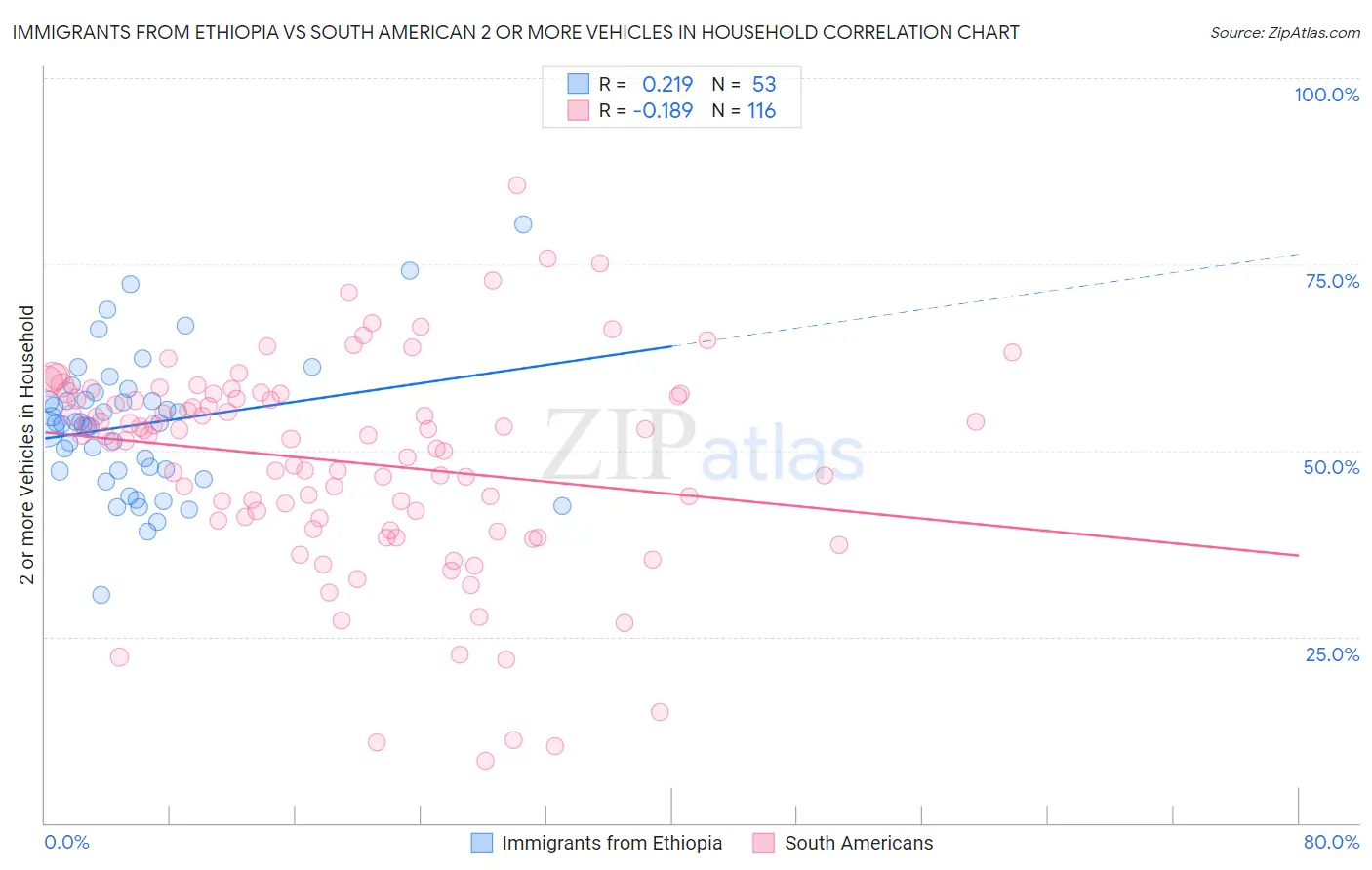 Immigrants from Ethiopia vs South American 2 or more Vehicles in Household