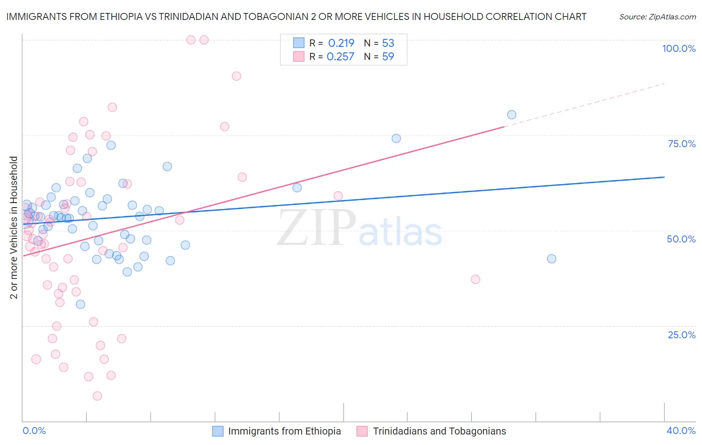 Immigrants from Ethiopia vs Trinidadian and Tobagonian 2 or more Vehicles in Household