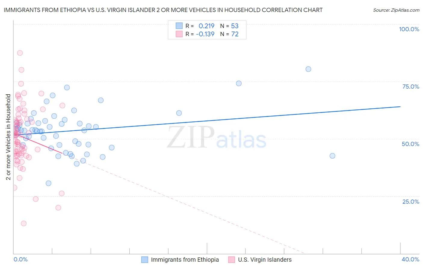 Immigrants from Ethiopia vs U.S. Virgin Islander 2 or more Vehicles in Household