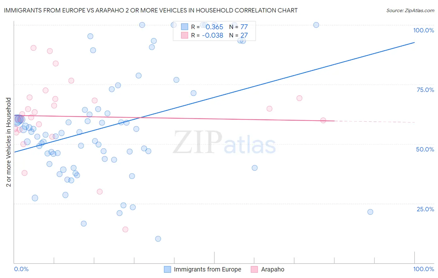 Immigrants from Europe vs Arapaho 2 or more Vehicles in Household