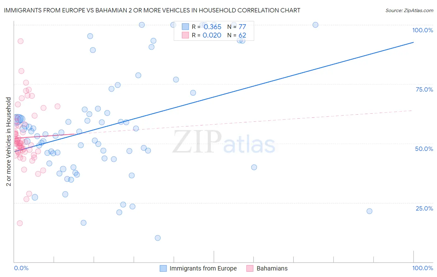 Immigrants from Europe vs Bahamian 2 or more Vehicles in Household