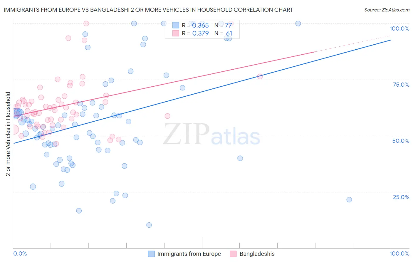 Immigrants from Europe vs Bangladeshi 2 or more Vehicles in Household