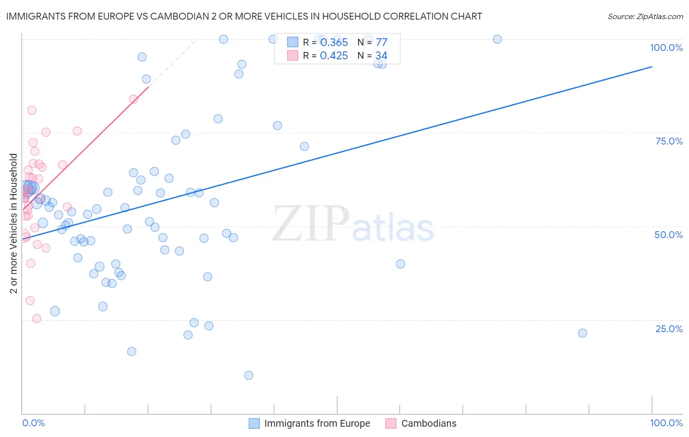 Immigrants from Europe vs Cambodian 2 or more Vehicles in Household