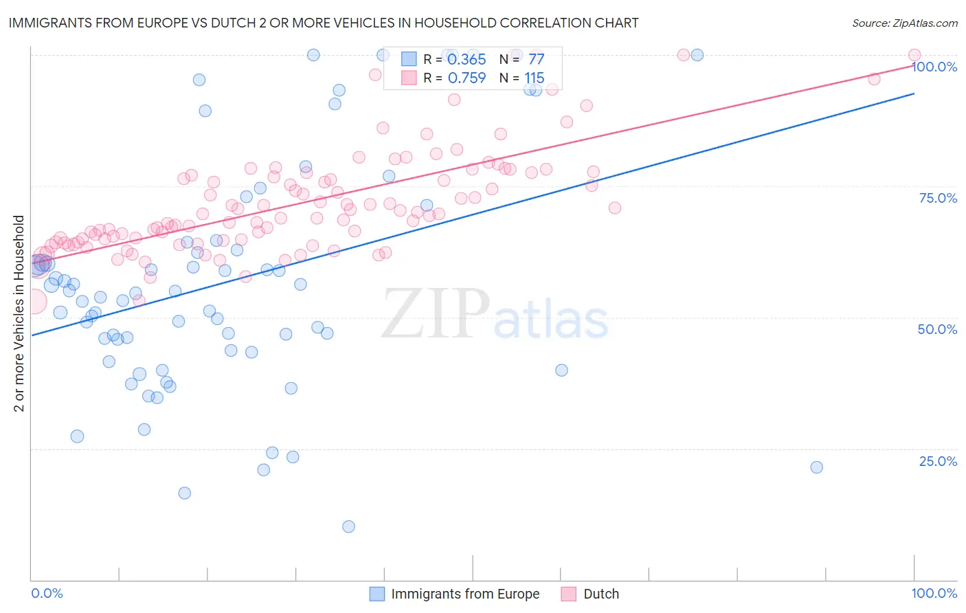 Immigrants from Europe vs Dutch 2 or more Vehicles in Household