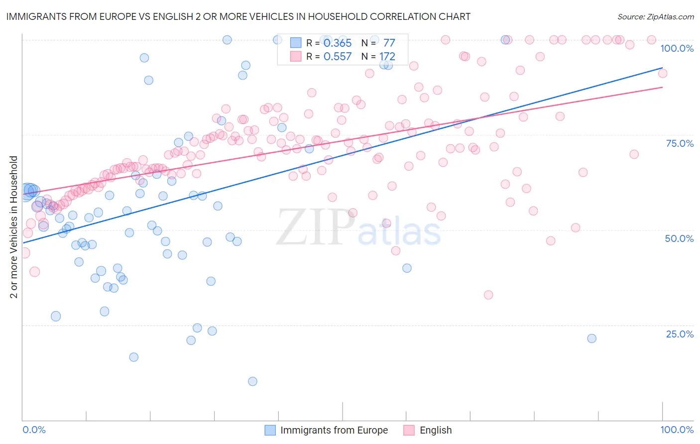 Immigrants from Europe vs English 2 or more Vehicles in Household