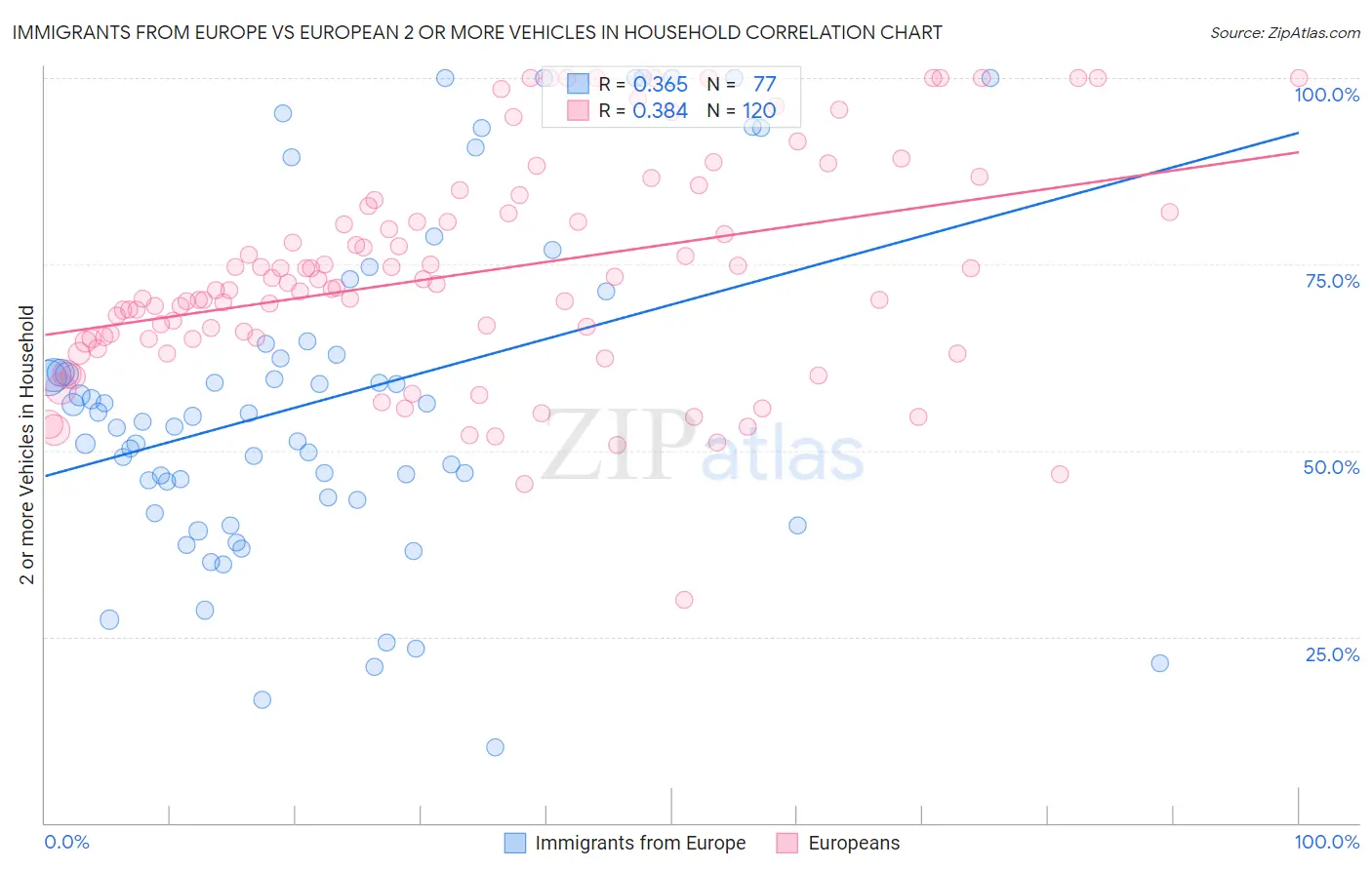 Immigrants from Europe vs European 2 or more Vehicles in Household