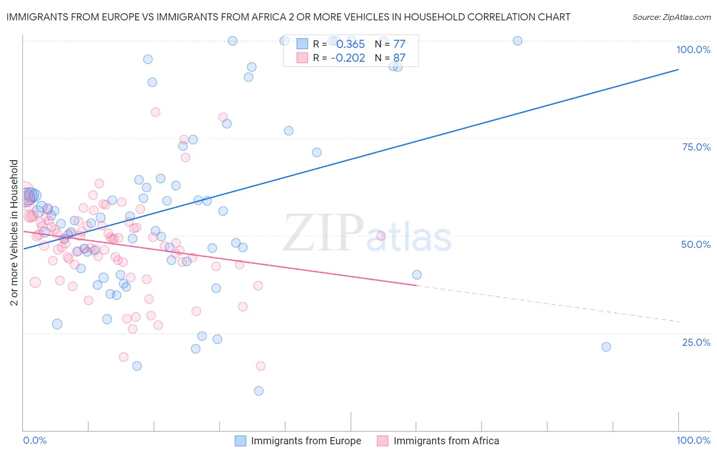 Immigrants from Europe vs Immigrants from Africa 2 or more Vehicles in Household