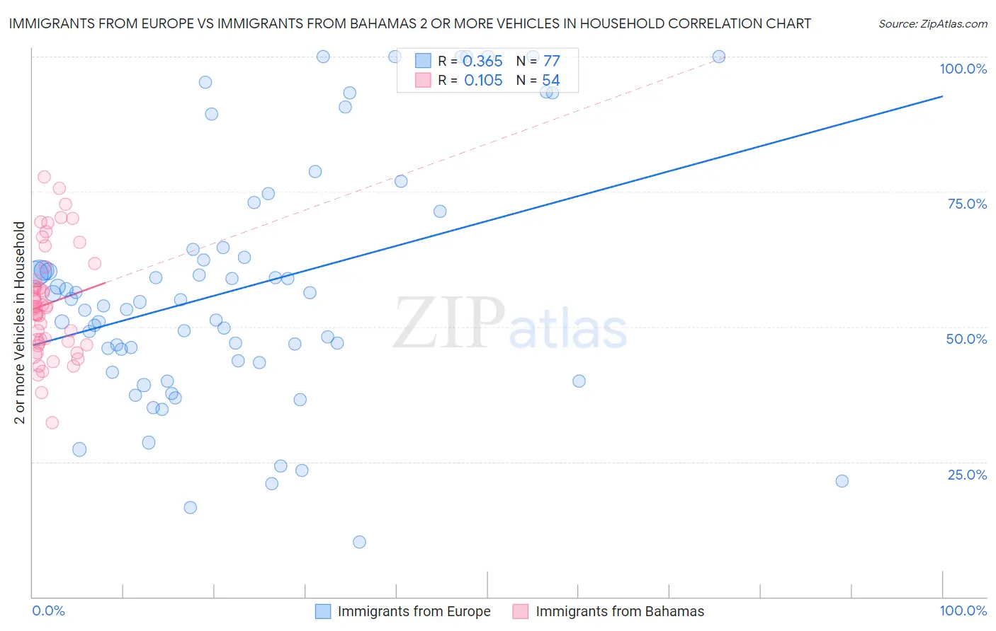 Immigrants from Europe vs Immigrants from Bahamas 2 or more Vehicles in Household