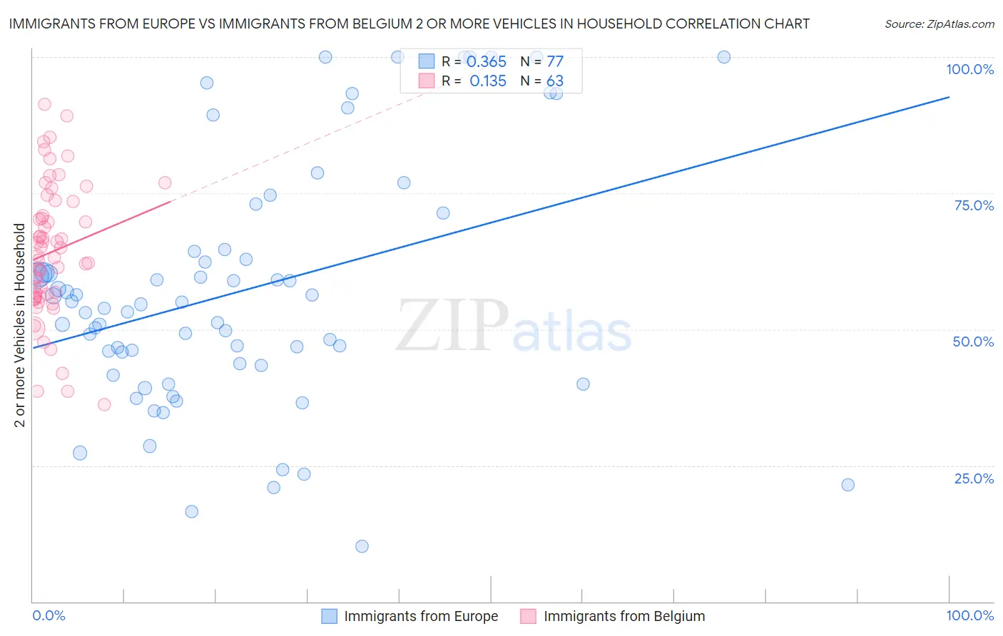 Immigrants from Europe vs Immigrants from Belgium 2 or more Vehicles in Household
