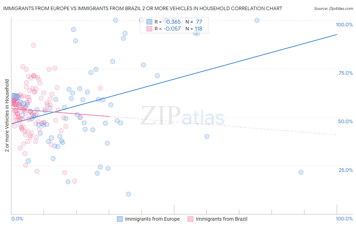 Immigrants from Europe vs Immigrants from Brazil 2 or more Vehicles in Household