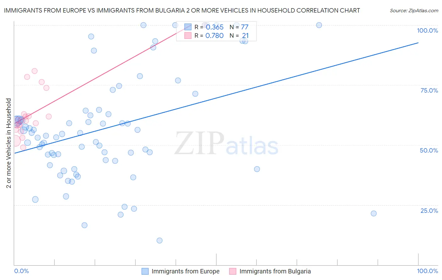Immigrants from Europe vs Immigrants from Bulgaria 2 or more Vehicles in Household