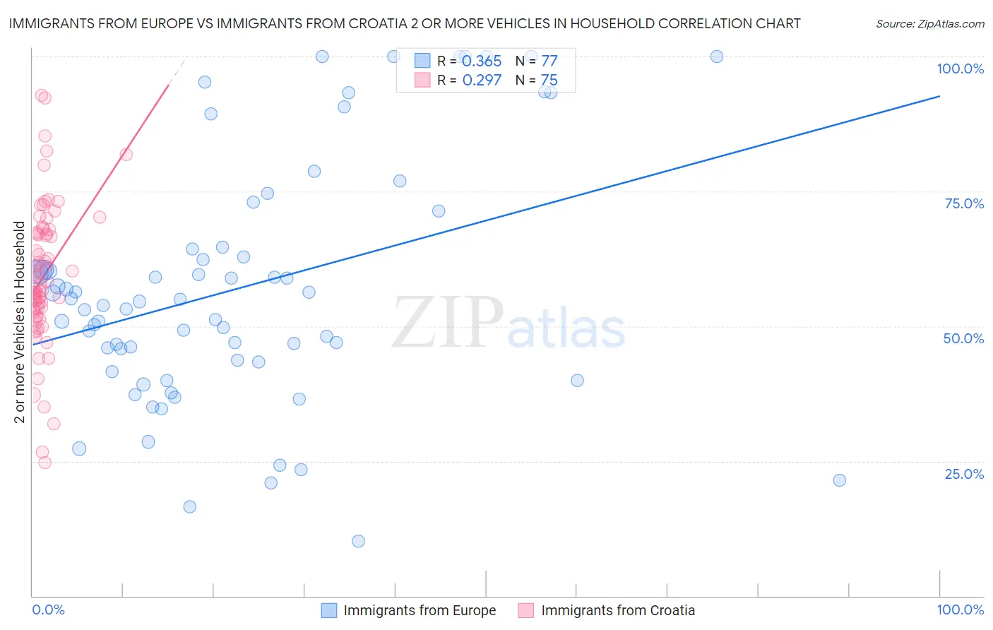 Immigrants from Europe vs Immigrants from Croatia 2 or more Vehicles in Household