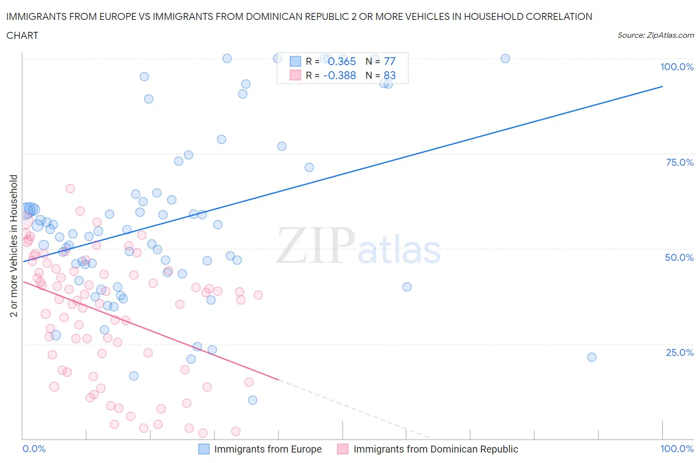 Immigrants from Europe vs Immigrants from Dominican Republic 2 or more Vehicles in Household