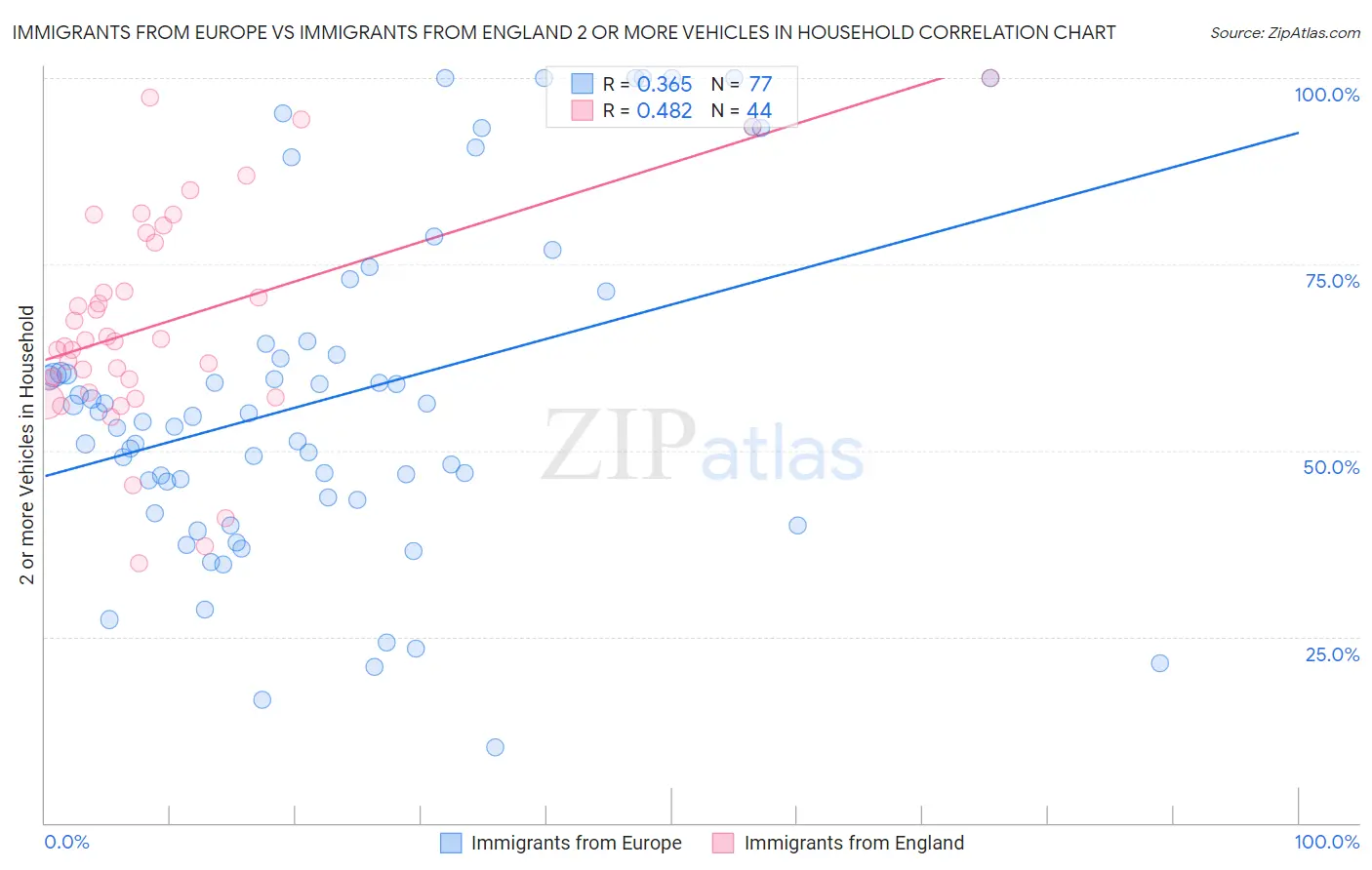 Immigrants from Europe vs Immigrants from England 2 or more Vehicles in Household