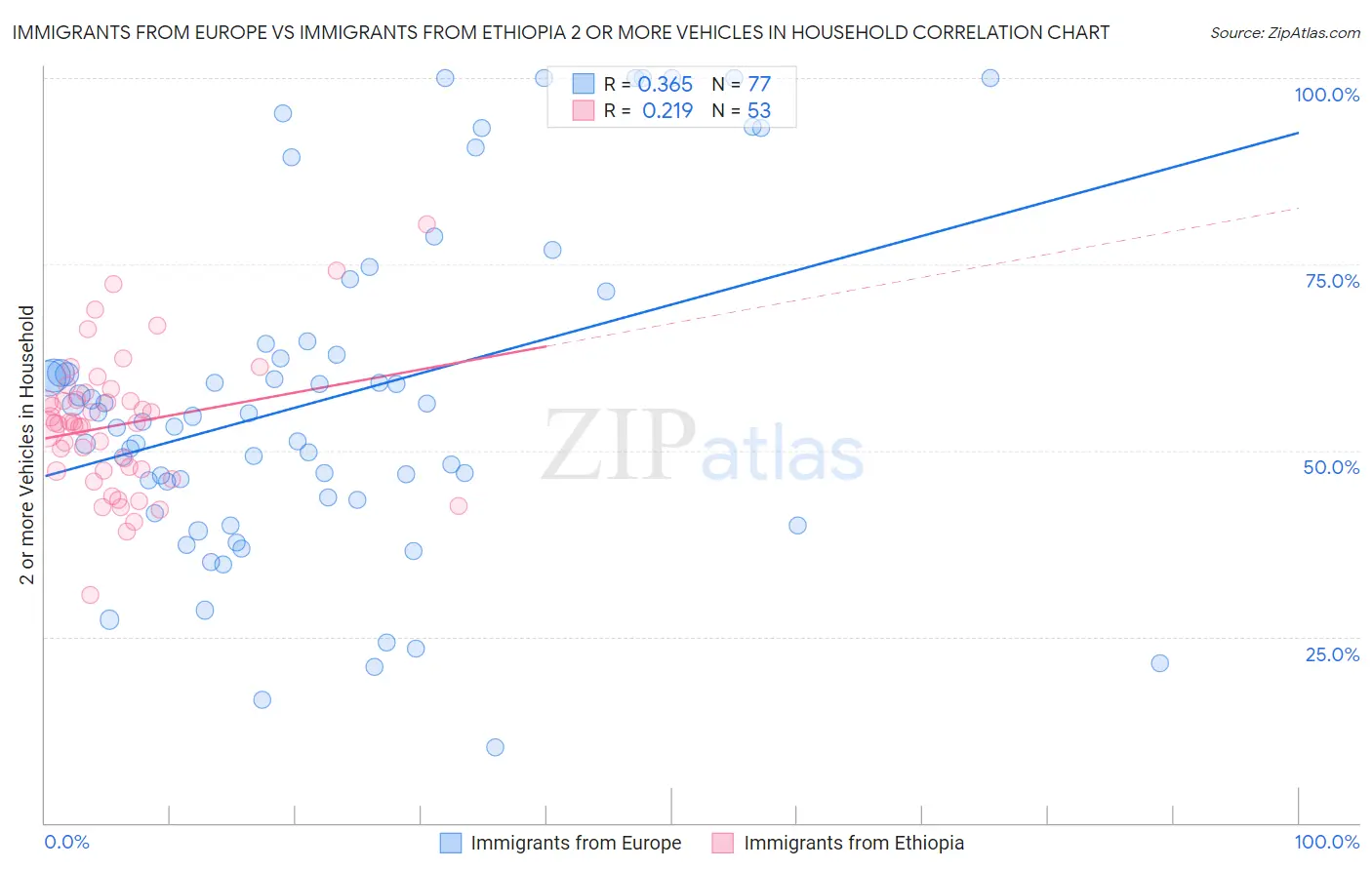 Immigrants from Europe vs Immigrants from Ethiopia 2 or more Vehicles in Household