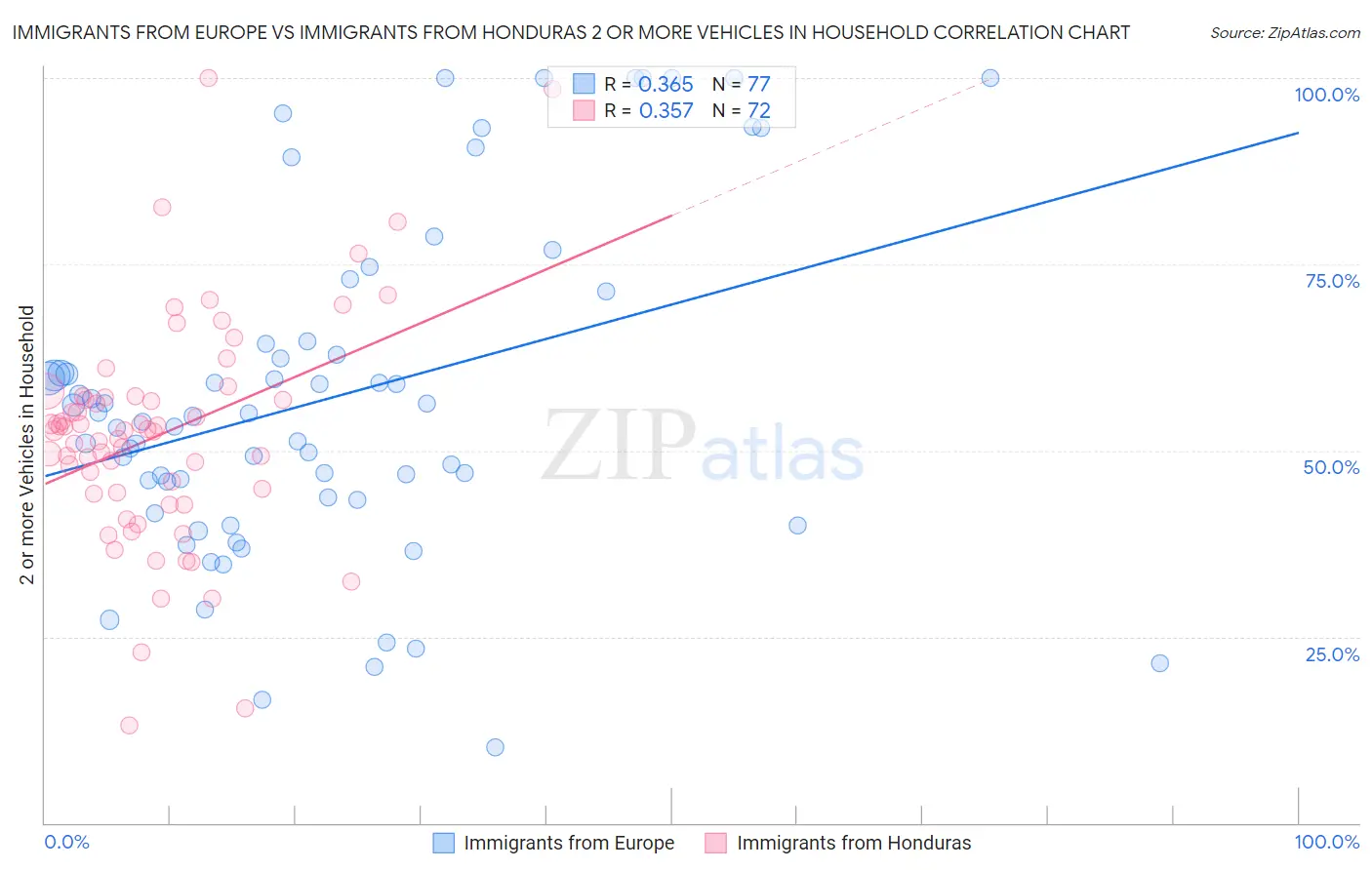 Immigrants from Europe vs Immigrants from Honduras 2 or more Vehicles in Household