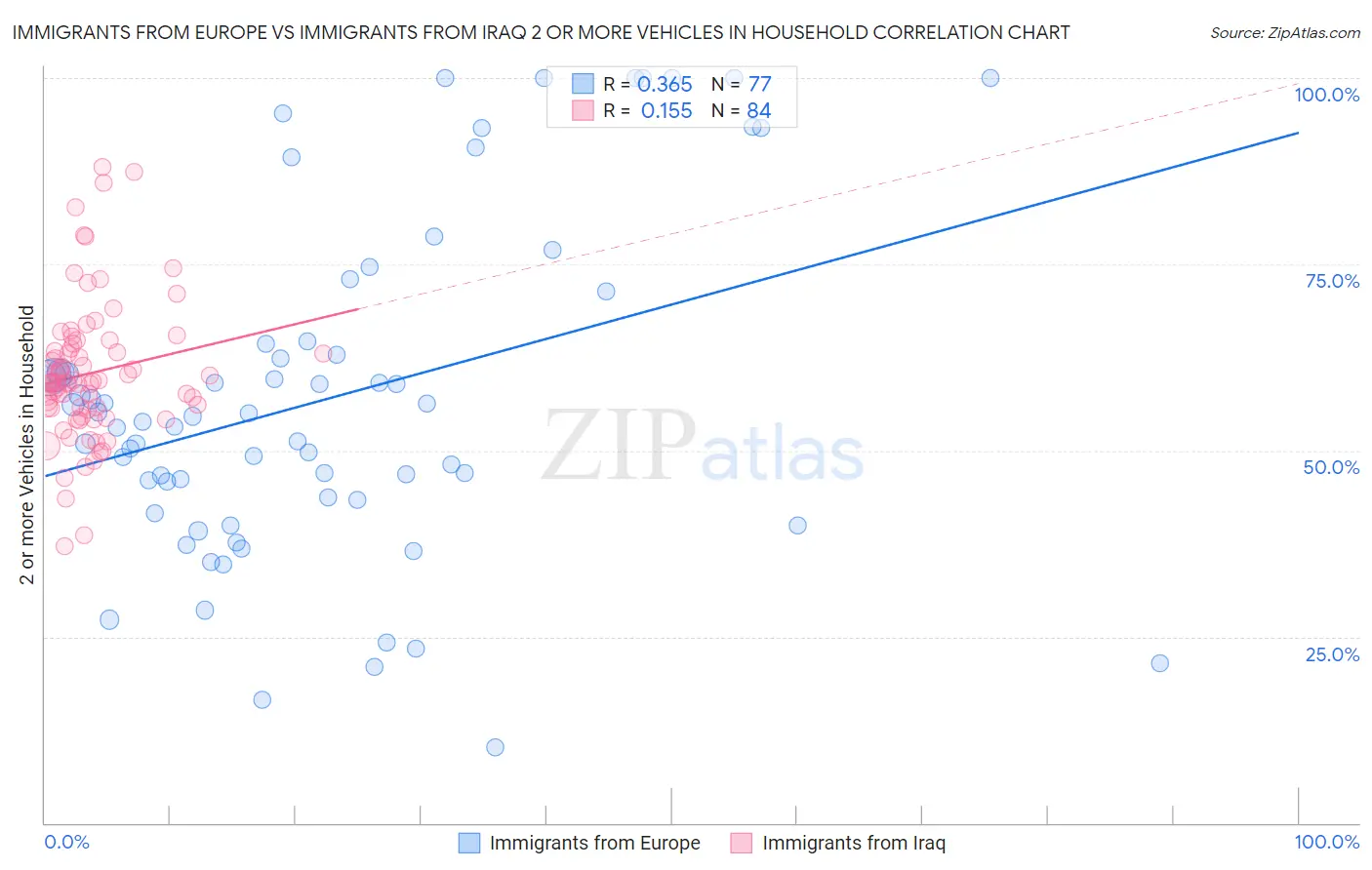 Immigrants from Europe vs Immigrants from Iraq 2 or more Vehicles in Household