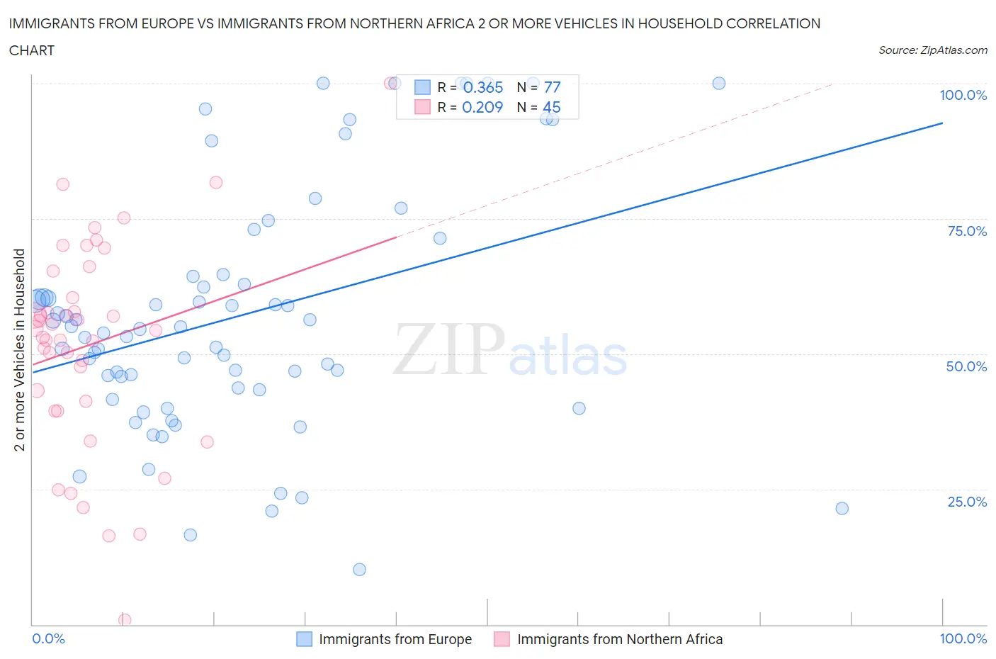 Immigrants from Europe vs Immigrants from Northern Africa 2 or more Vehicles in Household