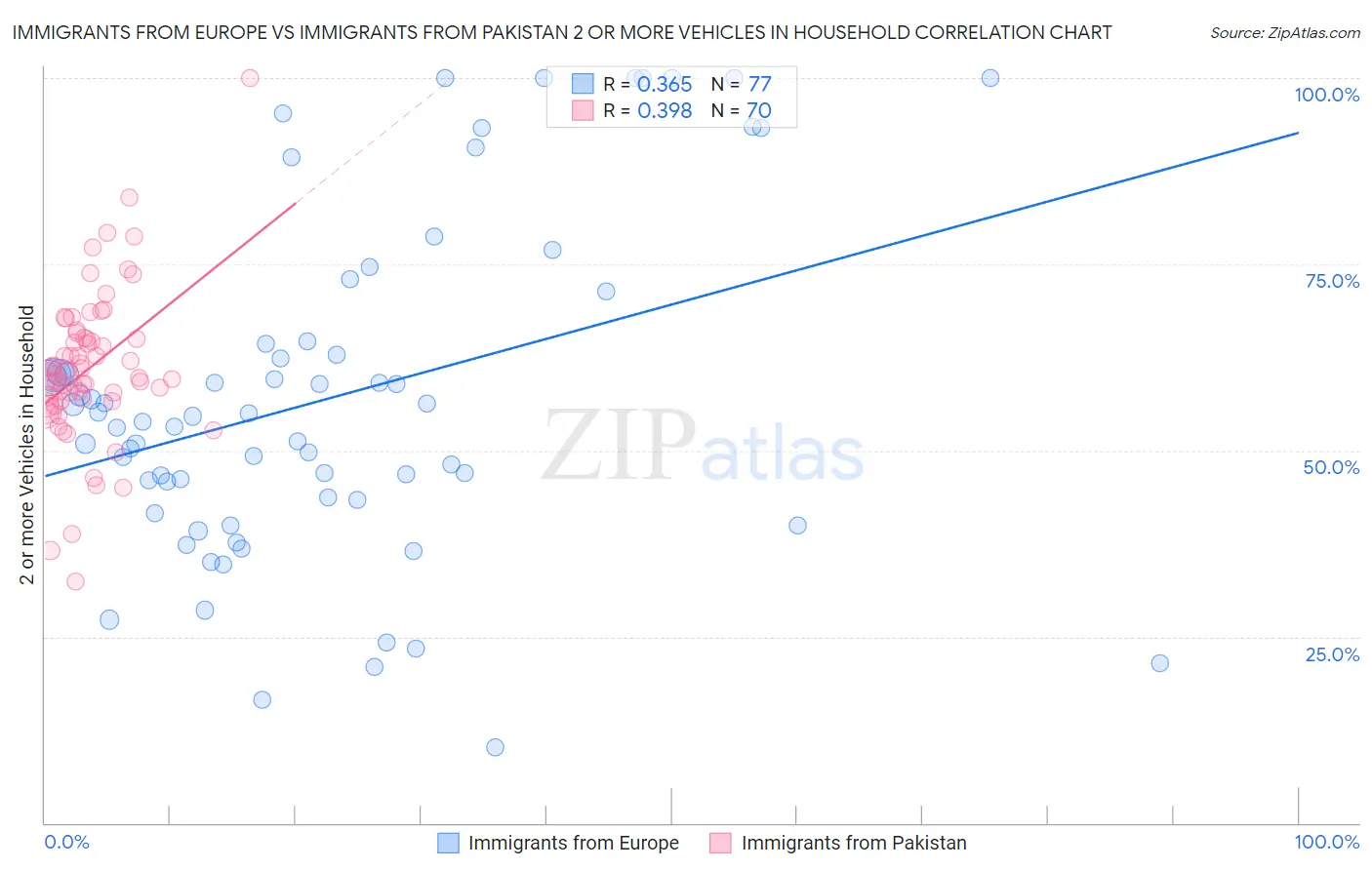 Immigrants from Europe vs Immigrants from Pakistan 2 or more Vehicles in Household
