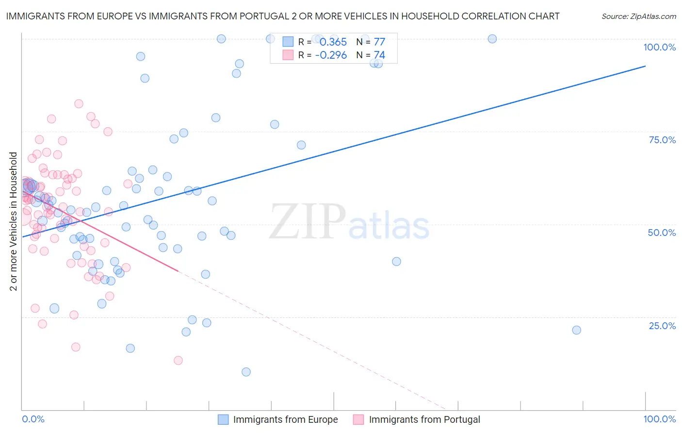 Immigrants from Europe vs Immigrants from Portugal 2 or more Vehicles in Household