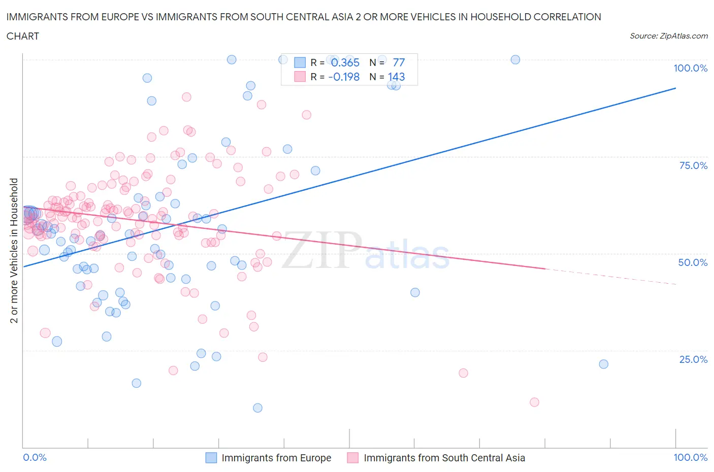 Immigrants from Europe vs Immigrants from South Central Asia 2 or more Vehicles in Household