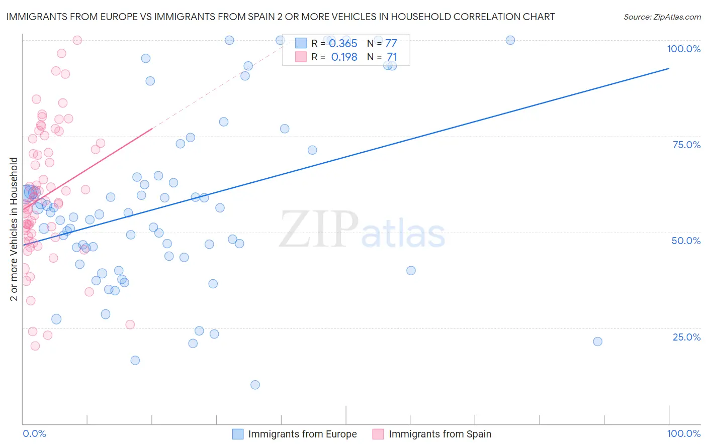 Immigrants from Europe vs Immigrants from Spain 2 or more Vehicles in Household