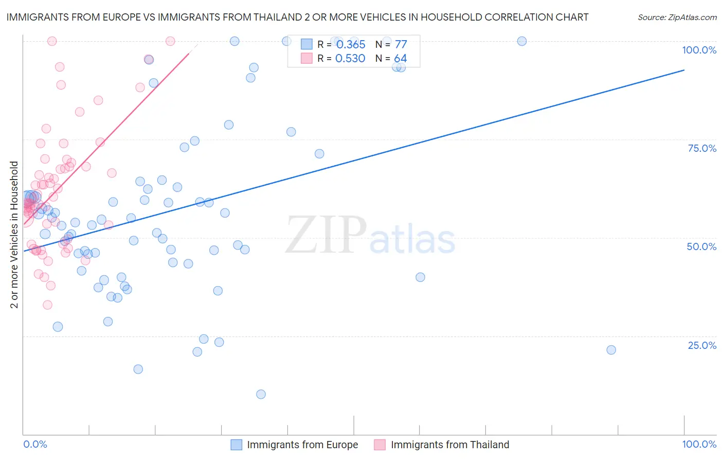 Immigrants from Europe vs Immigrants from Thailand 2 or more Vehicles in Household