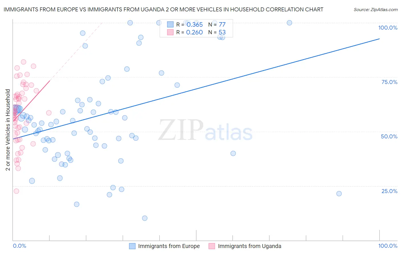 Immigrants from Europe vs Immigrants from Uganda 2 or more Vehicles in Household