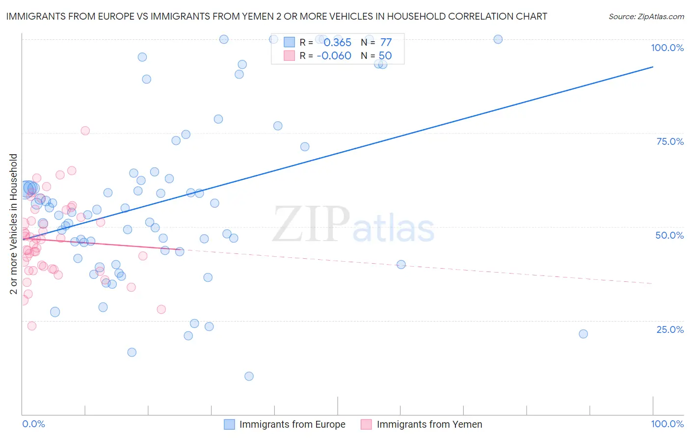 Immigrants from Europe vs Immigrants from Yemen 2 or more Vehicles in Household