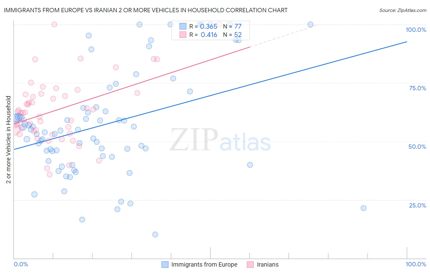 Immigrants from Europe vs Iranian 2 or more Vehicles in Household