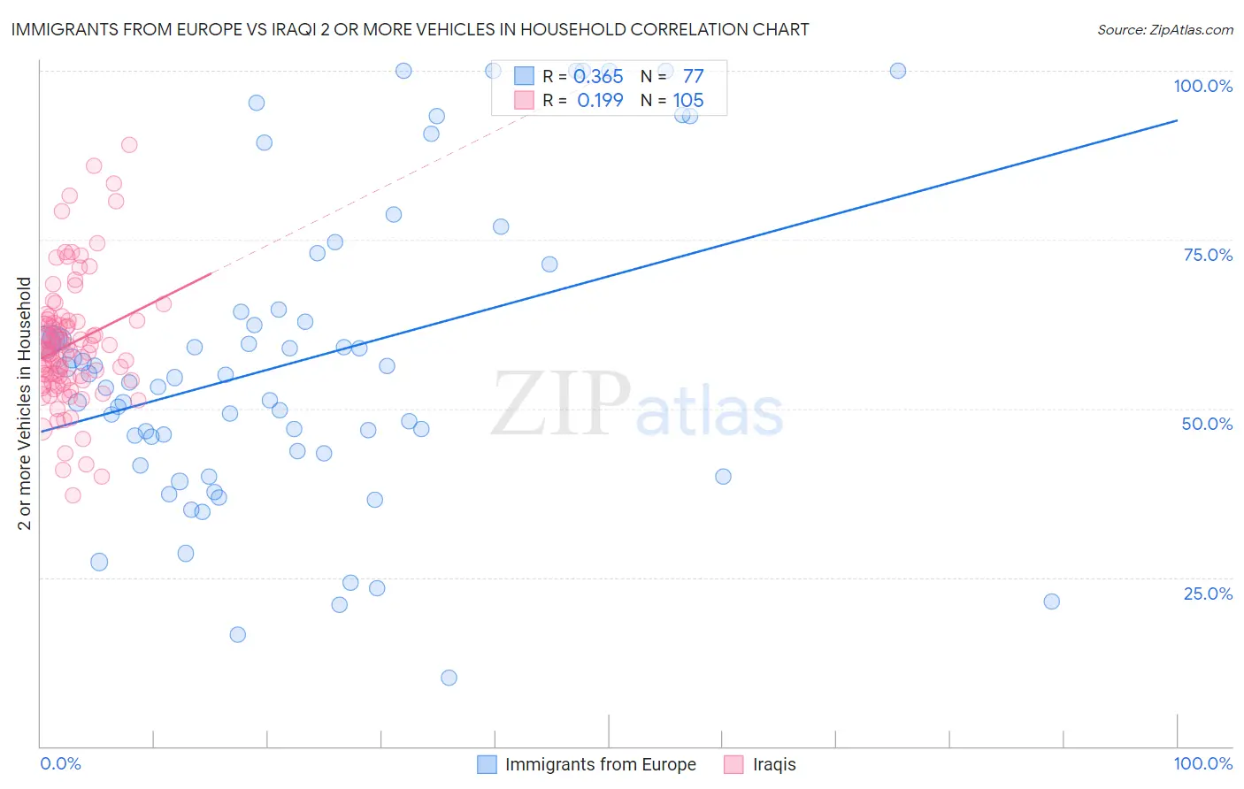Immigrants from Europe vs Iraqi 2 or more Vehicles in Household