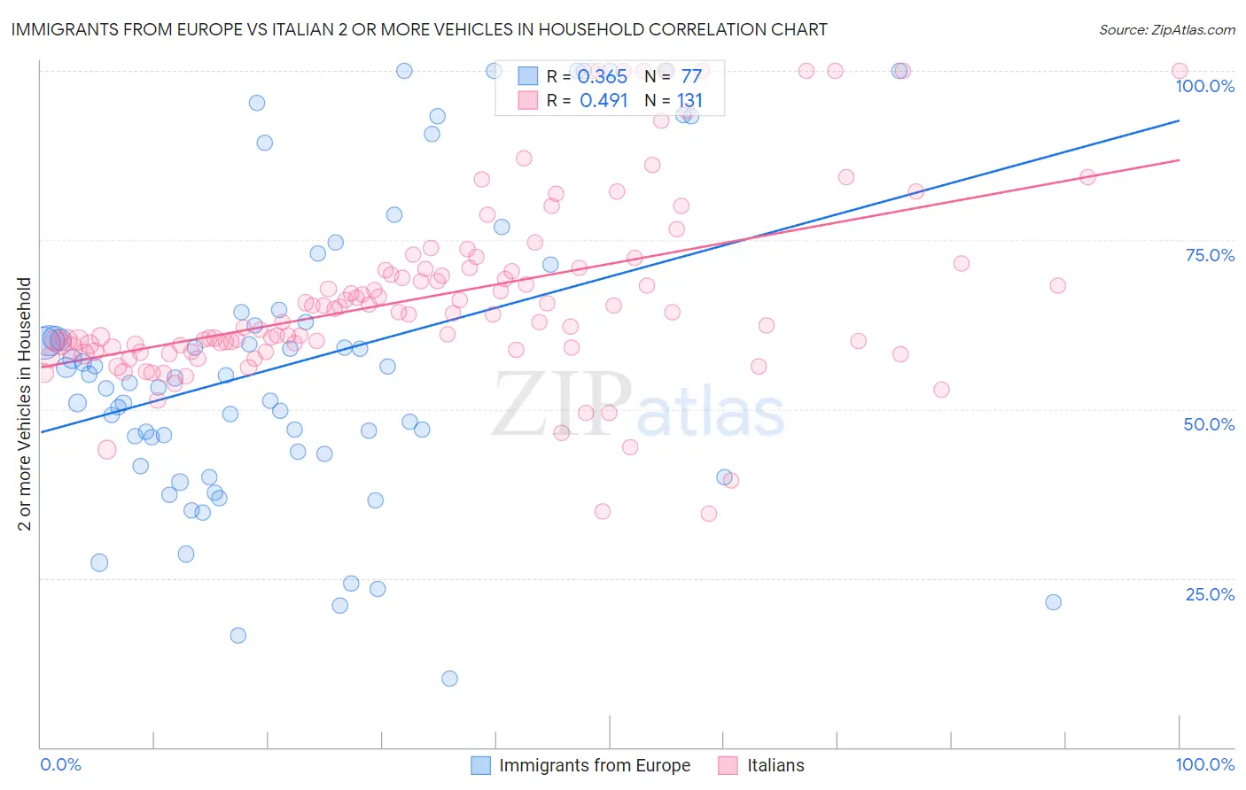 Immigrants from Europe vs Italian 2 or more Vehicles in Household