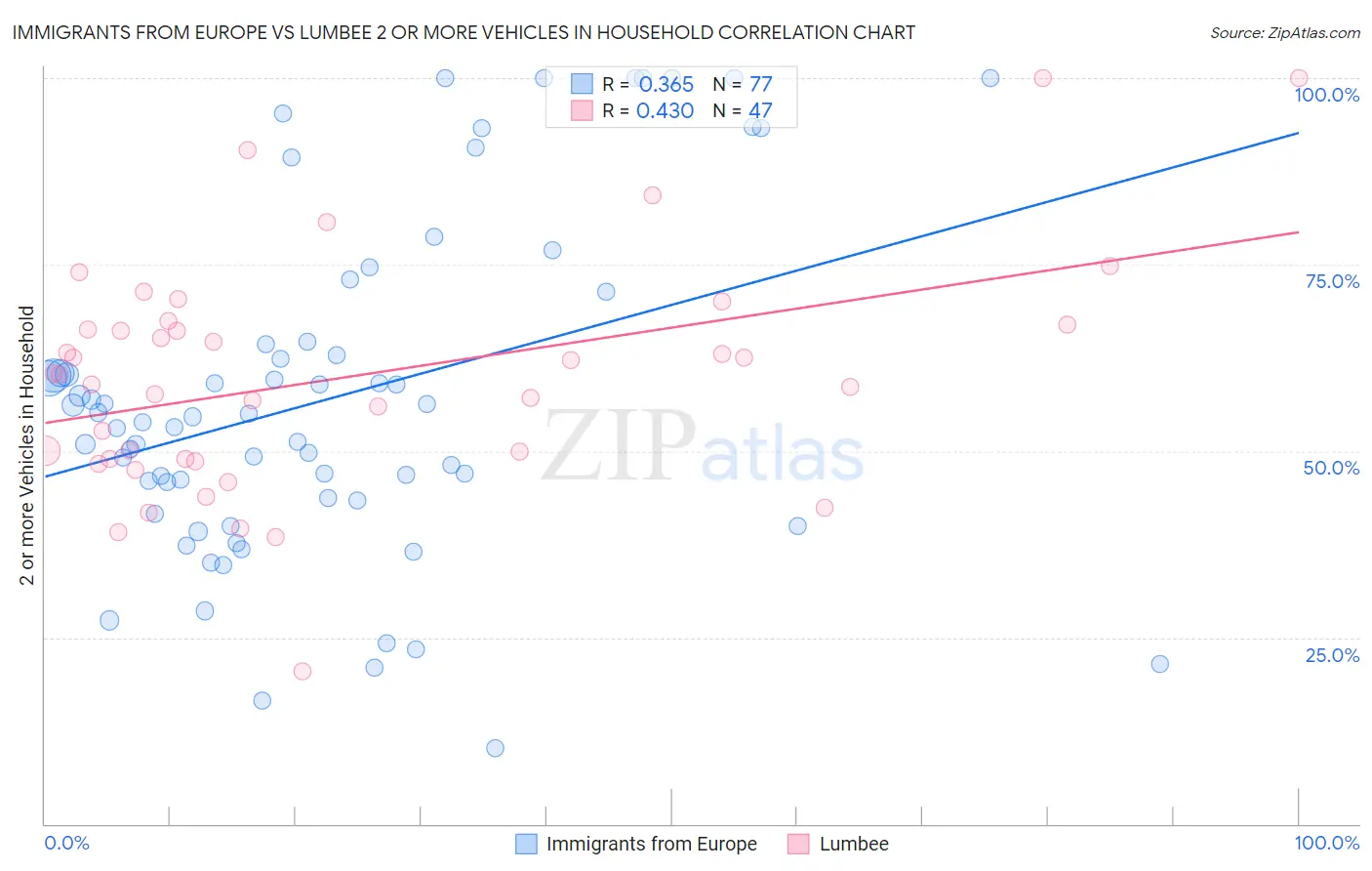 Immigrants from Europe vs Lumbee 2 or more Vehicles in Household