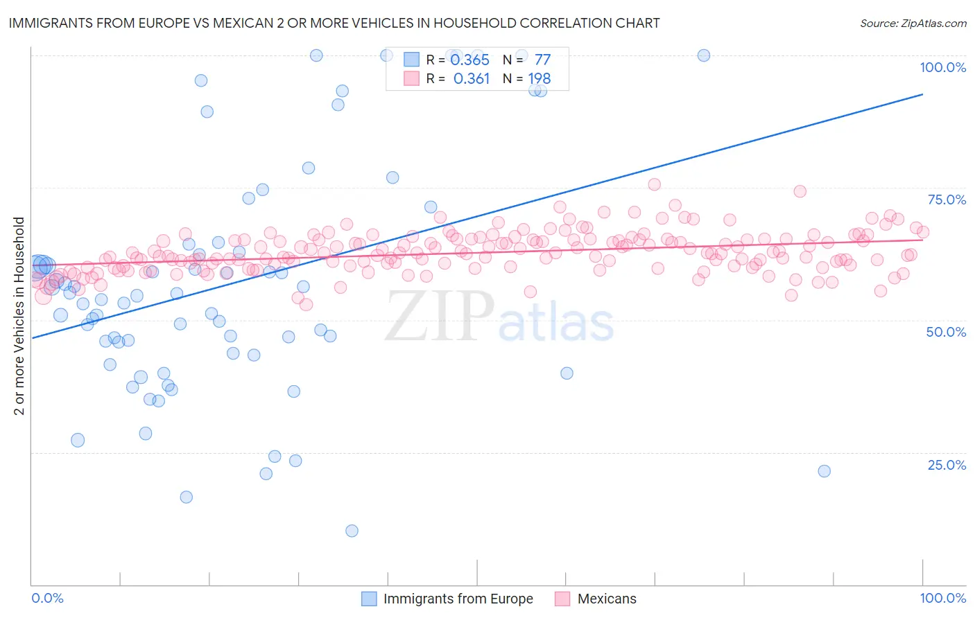 Immigrants from Europe vs Mexican 2 or more Vehicles in Household