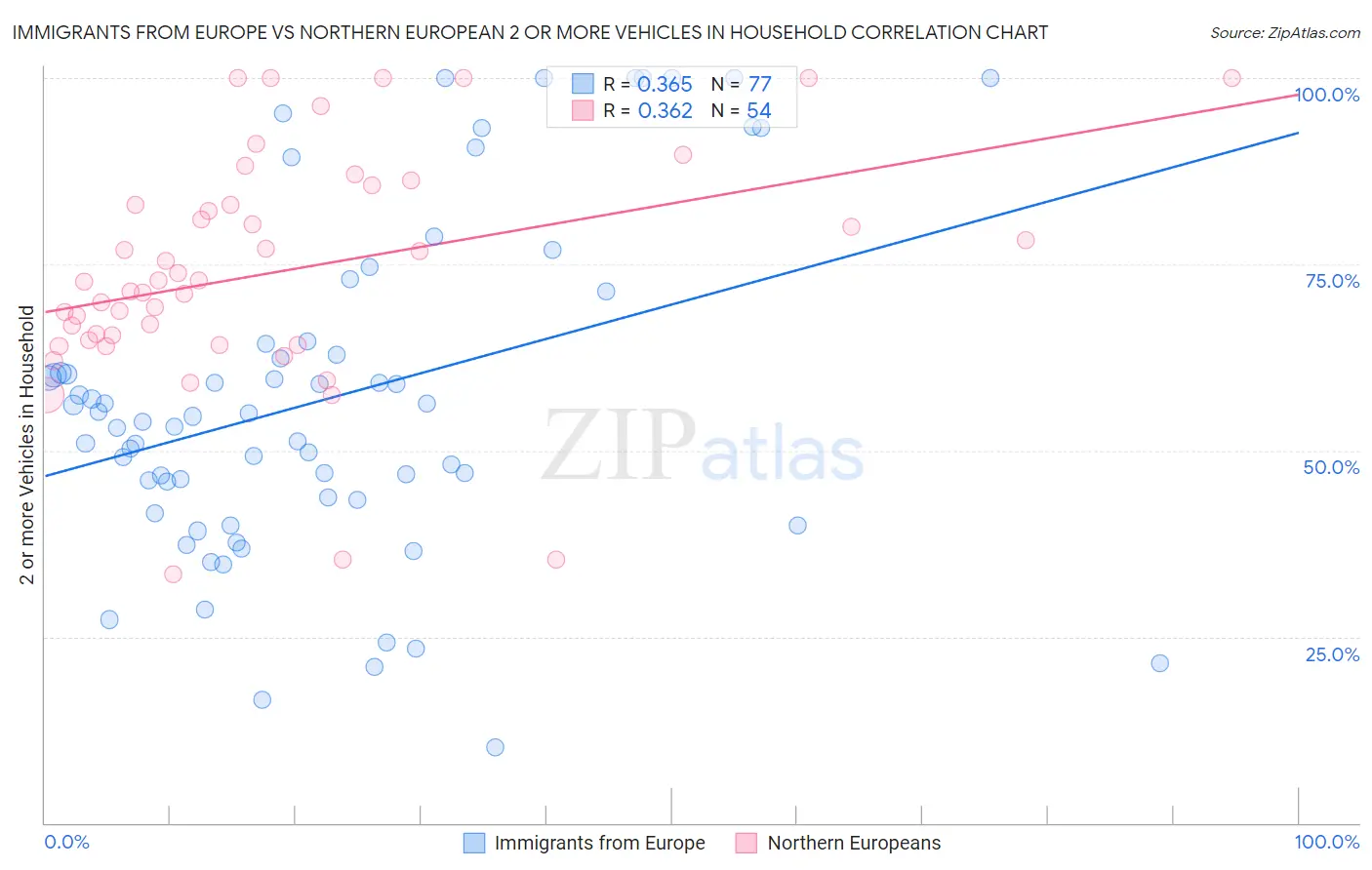 Immigrants from Europe vs Northern European 2 or more Vehicles in Household