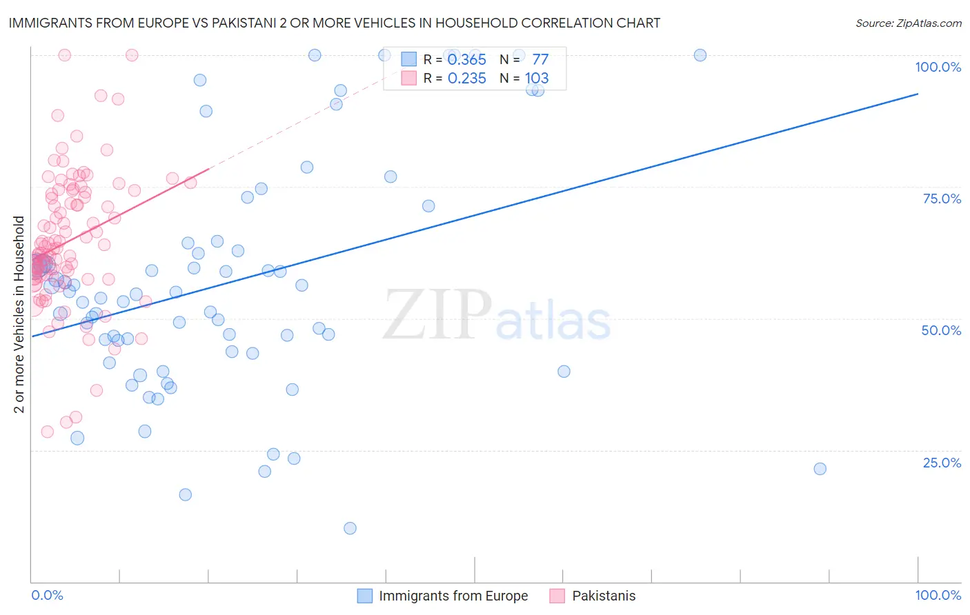 Immigrants from Europe vs Pakistani 2 or more Vehicles in Household