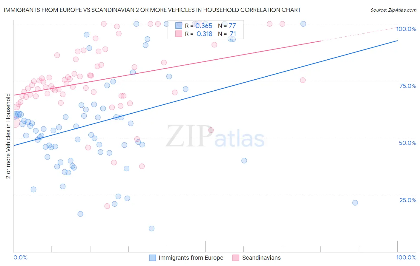 Immigrants from Europe vs Scandinavian 2 or more Vehicles in Household