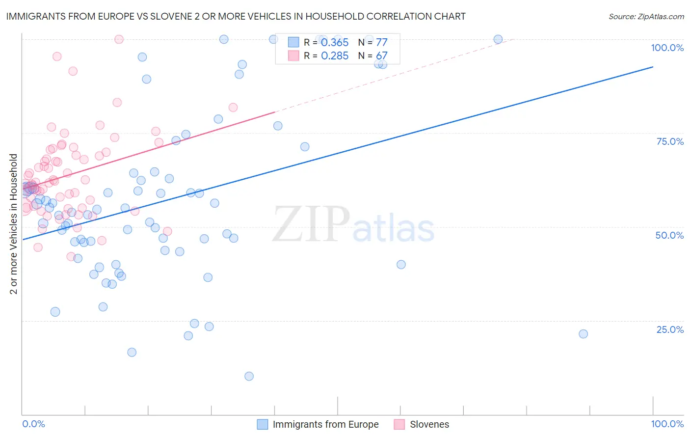 Immigrants from Europe vs Slovene 2 or more Vehicles in Household